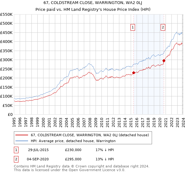 67, COLDSTREAM CLOSE, WARRINGTON, WA2 0LJ: Price paid vs HM Land Registry's House Price Index