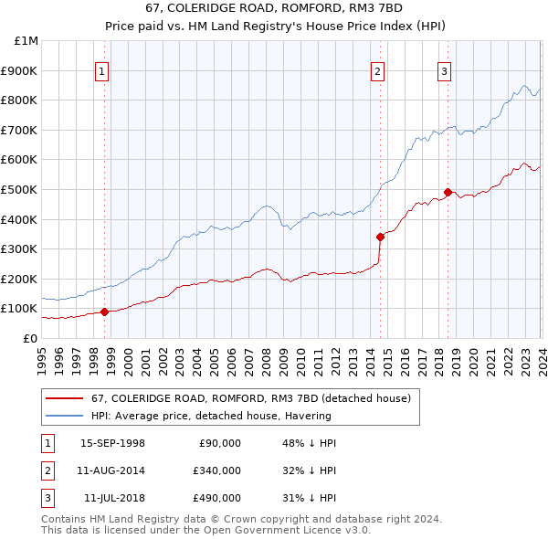 67, COLERIDGE ROAD, ROMFORD, RM3 7BD: Price paid vs HM Land Registry's House Price Index