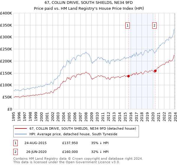 67, COLLIN DRIVE, SOUTH SHIELDS, NE34 9FD: Price paid vs HM Land Registry's House Price Index