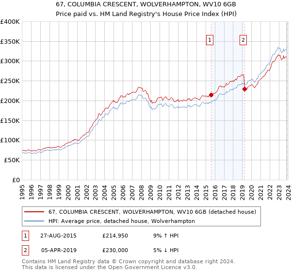 67, COLUMBIA CRESCENT, WOLVERHAMPTON, WV10 6GB: Price paid vs HM Land Registry's House Price Index