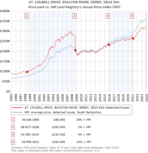 67, COLWELL DRIVE, BOULTON MOOR, DERBY, DE24 5AA: Price paid vs HM Land Registry's House Price Index