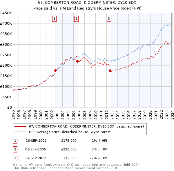 67, COMBERTON ROAD, KIDDERMINSTER, DY10 3DX: Price paid vs HM Land Registry's House Price Index