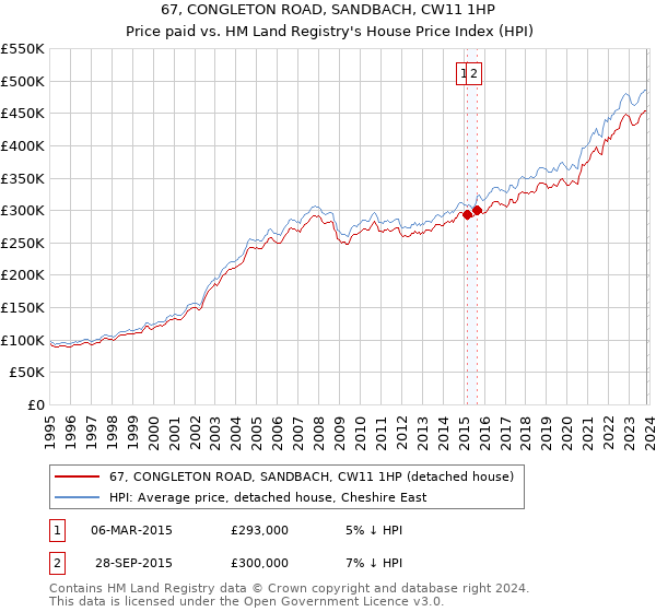 67, CONGLETON ROAD, SANDBACH, CW11 1HP: Price paid vs HM Land Registry's House Price Index