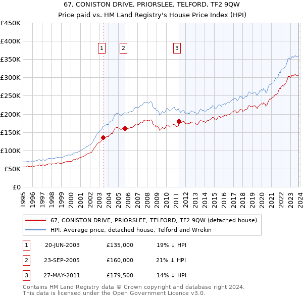 67, CONISTON DRIVE, PRIORSLEE, TELFORD, TF2 9QW: Price paid vs HM Land Registry's House Price Index