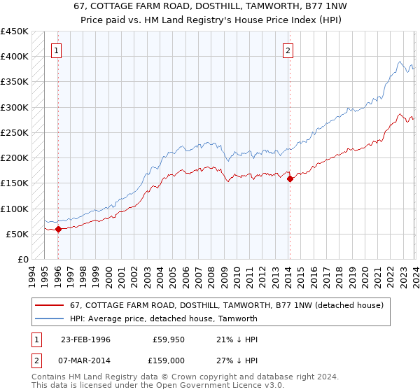 67, COTTAGE FARM ROAD, DOSTHILL, TAMWORTH, B77 1NW: Price paid vs HM Land Registry's House Price Index