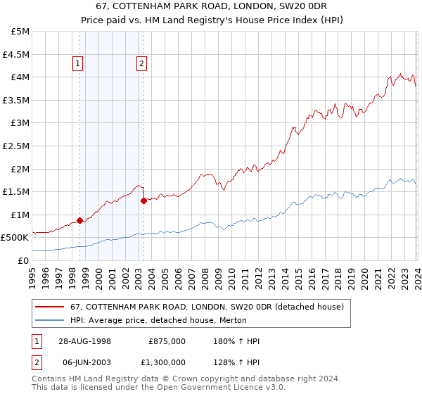 67, COTTENHAM PARK ROAD, LONDON, SW20 0DR: Price paid vs HM Land Registry's House Price Index