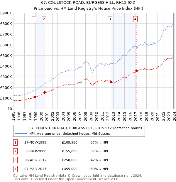 67, COULSTOCK ROAD, BURGESS HILL, RH15 9XZ: Price paid vs HM Land Registry's House Price Index