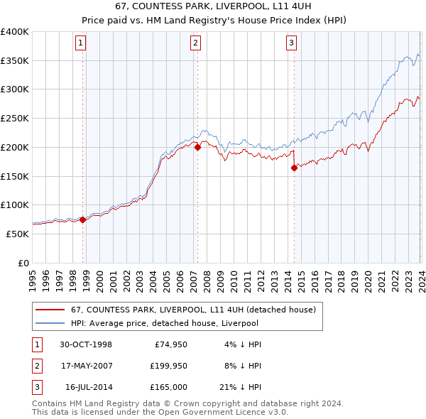 67, COUNTESS PARK, LIVERPOOL, L11 4UH: Price paid vs HM Land Registry's House Price Index