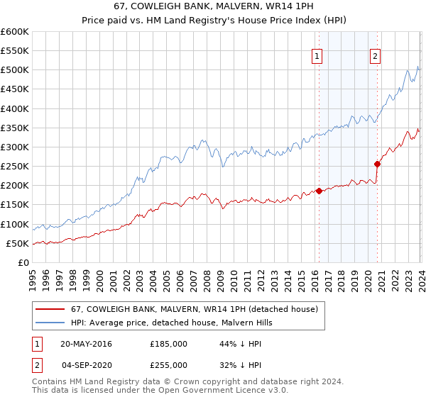 67, COWLEIGH BANK, MALVERN, WR14 1PH: Price paid vs HM Land Registry's House Price Index