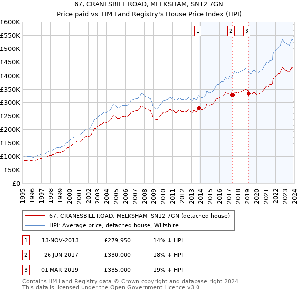 67, CRANESBILL ROAD, MELKSHAM, SN12 7GN: Price paid vs HM Land Registry's House Price Index
