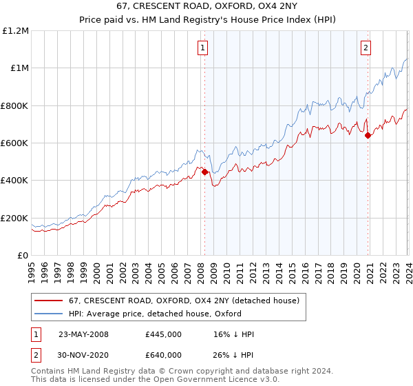 67, CRESCENT ROAD, OXFORD, OX4 2NY: Price paid vs HM Land Registry's House Price Index