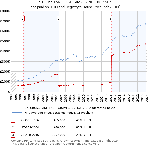 67, CROSS LANE EAST, GRAVESEND, DA12 5HA: Price paid vs HM Land Registry's House Price Index