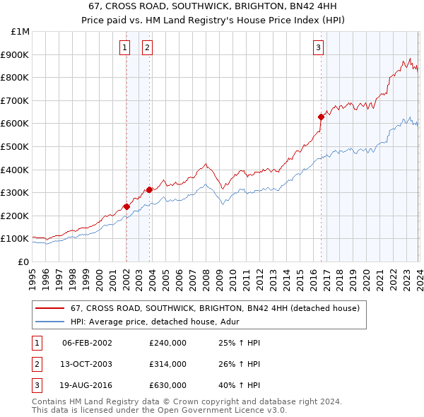 67, CROSS ROAD, SOUTHWICK, BRIGHTON, BN42 4HH: Price paid vs HM Land Registry's House Price Index
