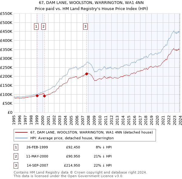 67, DAM LANE, WOOLSTON, WARRINGTON, WA1 4NN: Price paid vs HM Land Registry's House Price Index