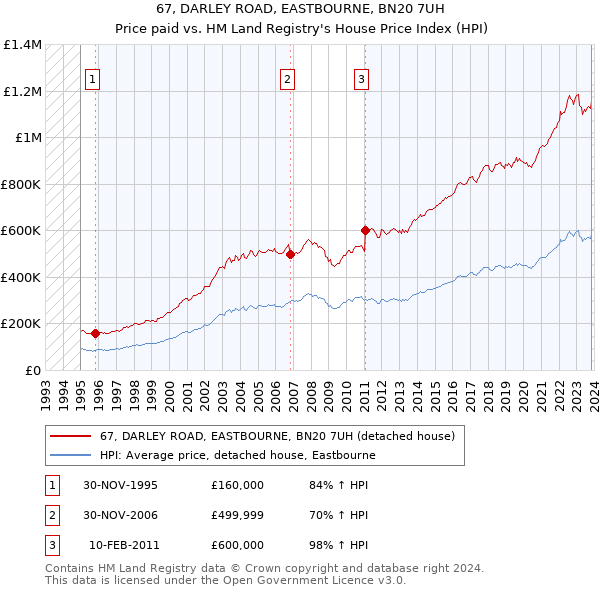 67, DARLEY ROAD, EASTBOURNE, BN20 7UH: Price paid vs HM Land Registry's House Price Index