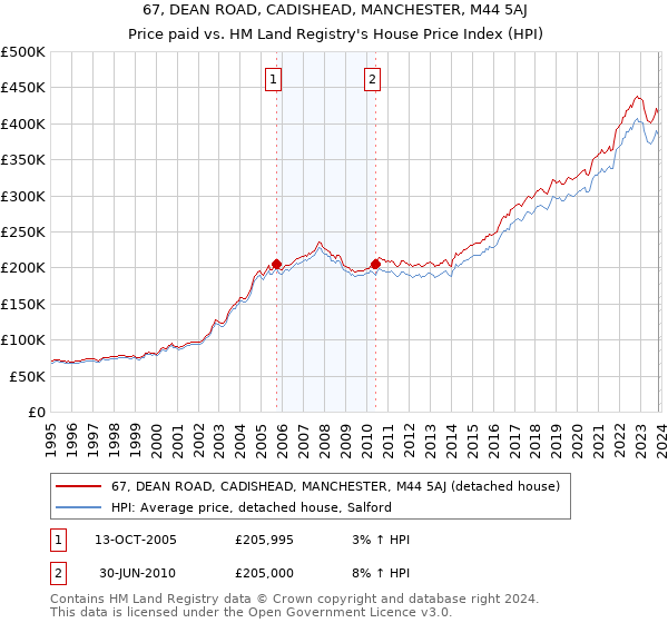 67, DEAN ROAD, CADISHEAD, MANCHESTER, M44 5AJ: Price paid vs HM Land Registry's House Price Index