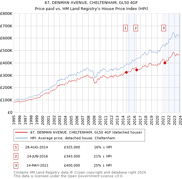 67, DENMAN AVENUE, CHELTENHAM, GL50 4GF: Price paid vs HM Land Registry's House Price Index