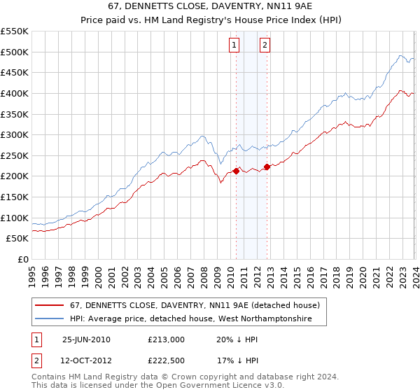 67, DENNETTS CLOSE, DAVENTRY, NN11 9AE: Price paid vs HM Land Registry's House Price Index