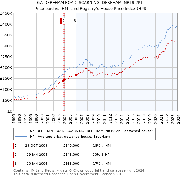 67, DEREHAM ROAD, SCARNING, DEREHAM, NR19 2PT: Price paid vs HM Land Registry's House Price Index