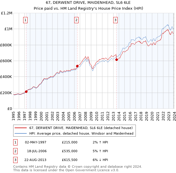 67, DERWENT DRIVE, MAIDENHEAD, SL6 6LE: Price paid vs HM Land Registry's House Price Index