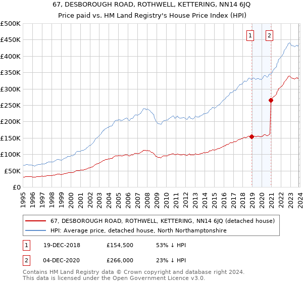 67, DESBOROUGH ROAD, ROTHWELL, KETTERING, NN14 6JQ: Price paid vs HM Land Registry's House Price Index