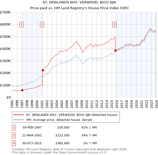 67, DEWLANDS WAY, VERWOOD, BH31 6JN: Price paid vs HM Land Registry's House Price Index