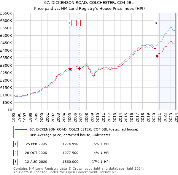 67, DICKENSON ROAD, COLCHESTER, CO4 5BL: Price paid vs HM Land Registry's House Price Index