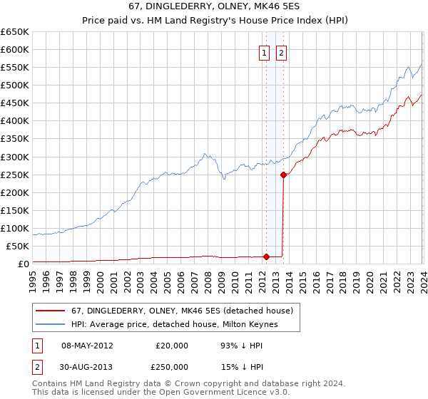 67, DINGLEDERRY, OLNEY, MK46 5ES: Price paid vs HM Land Registry's House Price Index