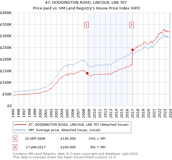 67, DODDINGTON ROAD, LINCOLN, LN6 7EY: Price paid vs HM Land Registry's House Price Index