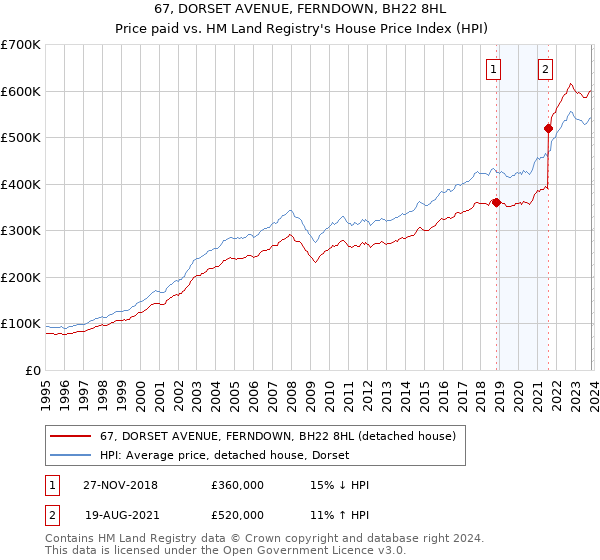 67, DORSET AVENUE, FERNDOWN, BH22 8HL: Price paid vs HM Land Registry's House Price Index