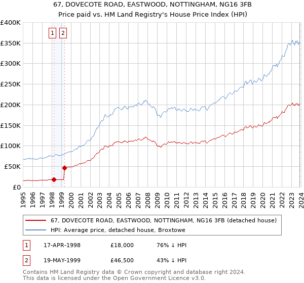 67, DOVECOTE ROAD, EASTWOOD, NOTTINGHAM, NG16 3FB: Price paid vs HM Land Registry's House Price Index