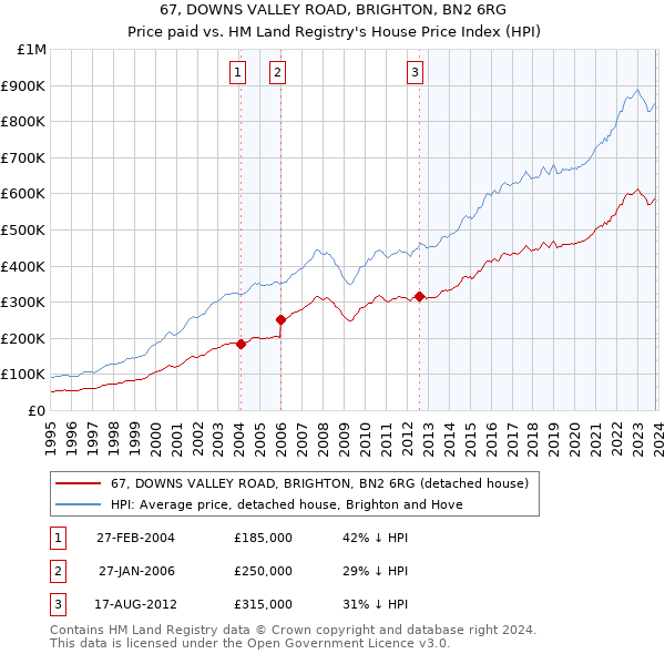 67, DOWNS VALLEY ROAD, BRIGHTON, BN2 6RG: Price paid vs HM Land Registry's House Price Index