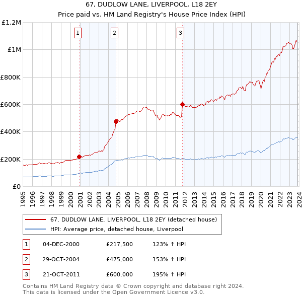67, DUDLOW LANE, LIVERPOOL, L18 2EY: Price paid vs HM Land Registry's House Price Index