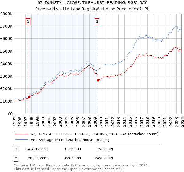 67, DUNSTALL CLOSE, TILEHURST, READING, RG31 5AY: Price paid vs HM Land Registry's House Price Index