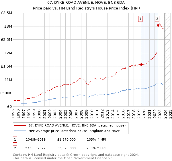 67, DYKE ROAD AVENUE, HOVE, BN3 6DA: Price paid vs HM Land Registry's House Price Index