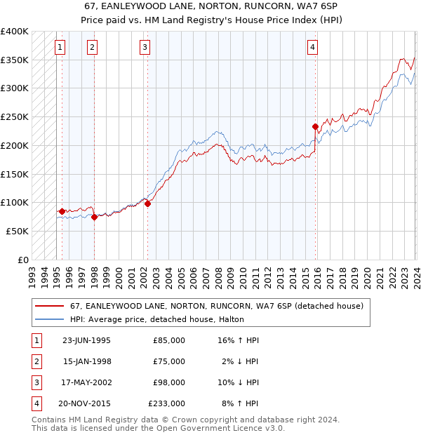67, EANLEYWOOD LANE, NORTON, RUNCORN, WA7 6SP: Price paid vs HM Land Registry's House Price Index