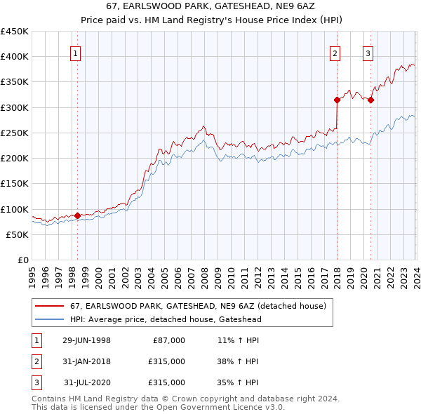 67, EARLSWOOD PARK, GATESHEAD, NE9 6AZ: Price paid vs HM Land Registry's House Price Index