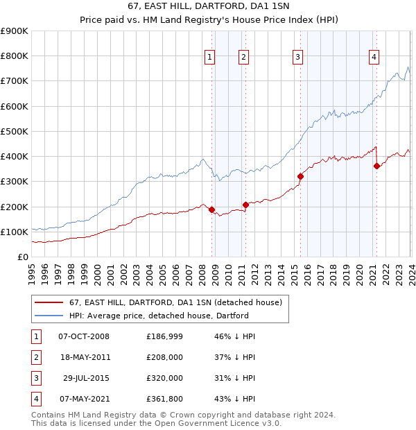 67, EAST HILL, DARTFORD, DA1 1SN: Price paid vs HM Land Registry's House Price Index