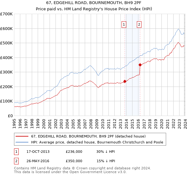 67, EDGEHILL ROAD, BOURNEMOUTH, BH9 2PF: Price paid vs HM Land Registry's House Price Index
