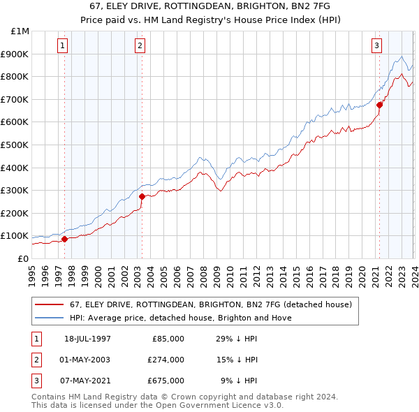 67, ELEY DRIVE, ROTTINGDEAN, BRIGHTON, BN2 7FG: Price paid vs HM Land Registry's House Price Index