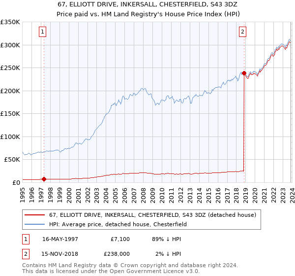 67, ELLIOTT DRIVE, INKERSALL, CHESTERFIELD, S43 3DZ: Price paid vs HM Land Registry's House Price Index