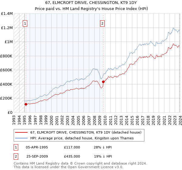 67, ELMCROFT DRIVE, CHESSINGTON, KT9 1DY: Price paid vs HM Land Registry's House Price Index