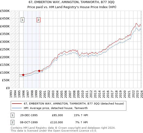 67, EMBERTON WAY, AMINGTON, TAMWORTH, B77 3QQ: Price paid vs HM Land Registry's House Price Index