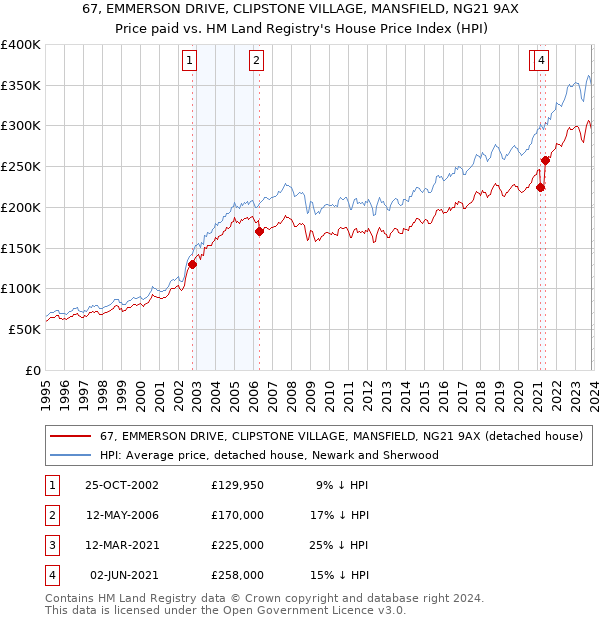 67, EMMERSON DRIVE, CLIPSTONE VILLAGE, MANSFIELD, NG21 9AX: Price paid vs HM Land Registry's House Price Index