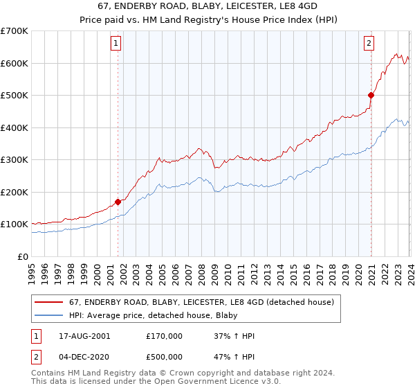 67, ENDERBY ROAD, BLABY, LEICESTER, LE8 4GD: Price paid vs HM Land Registry's House Price Index