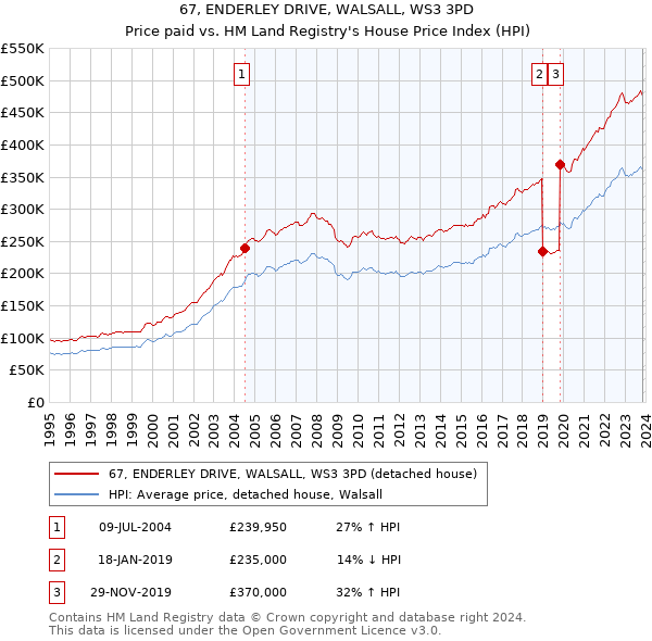 67, ENDERLEY DRIVE, WALSALL, WS3 3PD: Price paid vs HM Land Registry's House Price Index