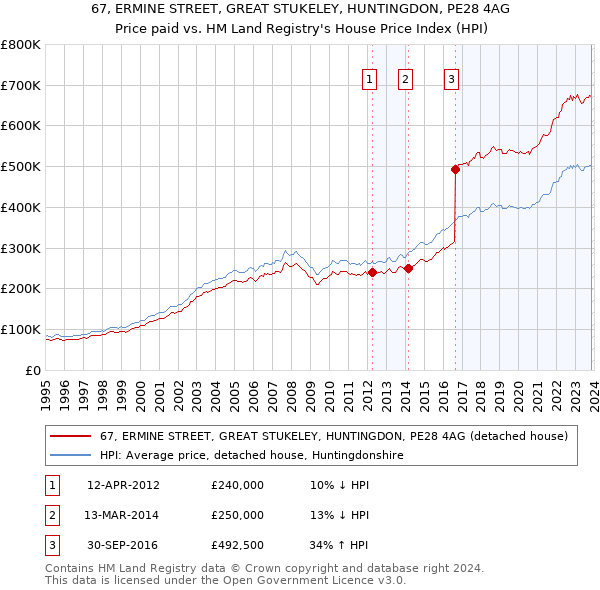67, ERMINE STREET, GREAT STUKELEY, HUNTINGDON, PE28 4AG: Price paid vs HM Land Registry's House Price Index