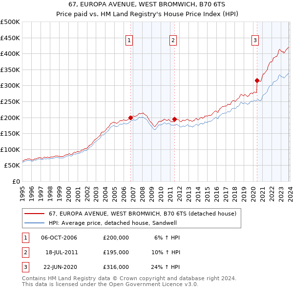 67, EUROPA AVENUE, WEST BROMWICH, B70 6TS: Price paid vs HM Land Registry's House Price Index