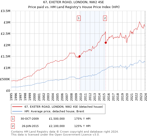 67, EXETER ROAD, LONDON, NW2 4SE: Price paid vs HM Land Registry's House Price Index
