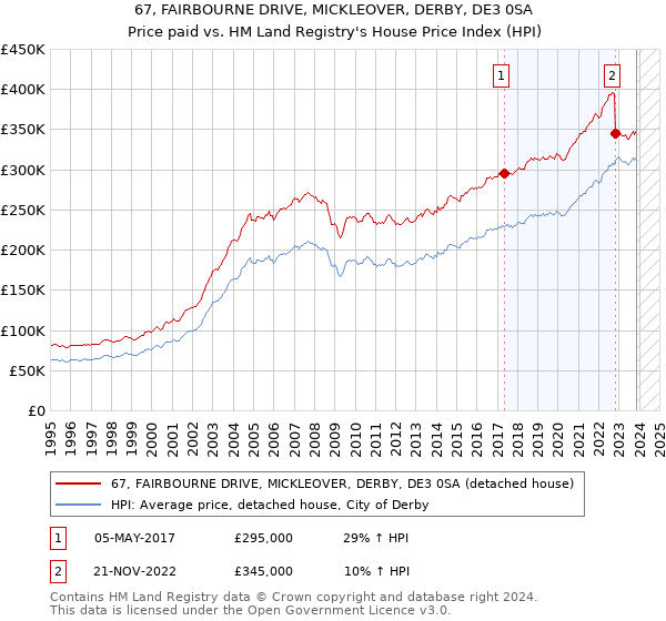 67, FAIRBOURNE DRIVE, MICKLEOVER, DERBY, DE3 0SA: Price paid vs HM Land Registry's House Price Index
